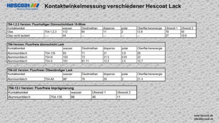 PFAS-Alternativen, Fluorfreie Alternativen, Lacke Fluor-frei