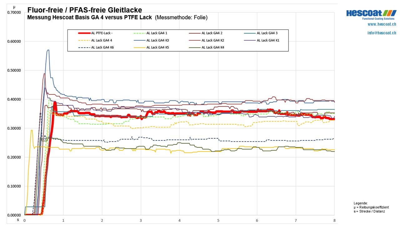 PFAS Gleitlack versus PFAS Gleitlack Alternative 