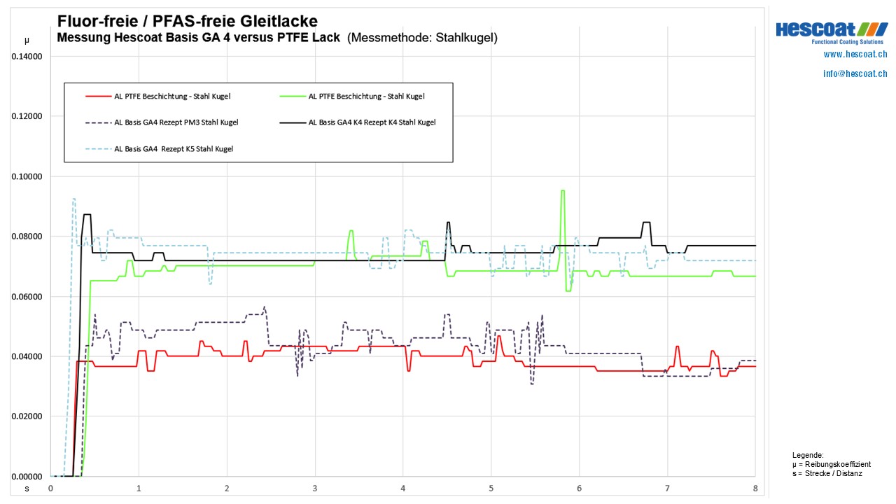 Vergleich Fluorpolymer Gleitlack versus Fluor-freie Alternative 